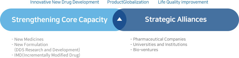 창의적인 신약개발,제품의 GLOBAL화,삶의 질 향상, 1.핵심역량강화 (신약, 신제형 연구개발(DDS연구개발), 차별화된 제네릭, 바이오), 2.전략적제휴(제약회사, 대학 및 기구, 바이오 벤처)