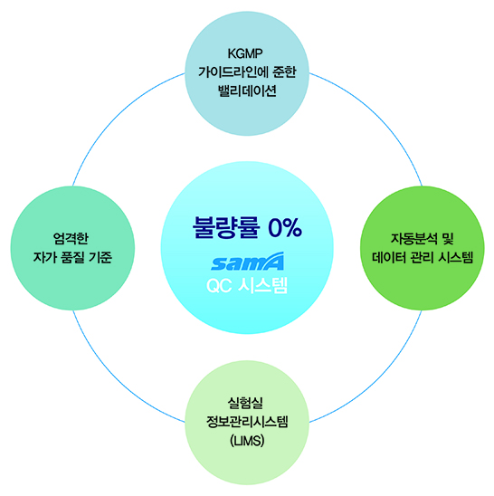 불량률 제로를 위한 QC 시스템