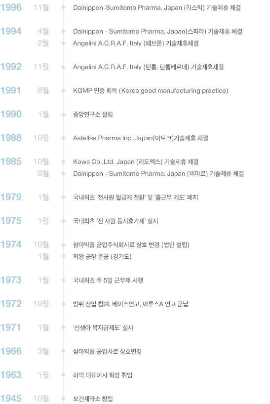 1996년 11월 Dainippon-SumitomoPharma. Japan (리스믹) 기술제휴 체결 / 1992년 11월 Angelini A.C.R.A.F. Italy(탄툼) 기술제휴 체결 / 1992년 11월 Angelini A.C.R.A.F. Italy(탄툼베르데) 기술제휴 체결 / 1992년 11월 Angelini A.C.R.A.F. Italy(페브론) 기술제휴 체결 / 1992년 10월 회장 추대 (허 억) / 1992년 8월 Dainippon-SumitomoPharma. J메무(스파라) 기술제휴 체결 / 1991년 6월 KGMP 인증 획득(Korea good manufacturing practice) / 1988년 10월 Astellas Pharma Inc. Japan(아토크) 기술제휴 체결 / 1985년 10월 Kowa Co.,Ltd. Japan (리도멕스) 기술제휴 체결 / 1990년 1월 중앙연구소 설립 / 1985년 8월 Dainippon-SumitomoPharma. Japan (비마르크) 기술제휴 체결 / 1979년 1월 국내최초 ‘전사원 월급제 전환’ 및 ‘출근부 제도’ 폐지 / 1975년 1월 국내최초 ‘전사원 동시휴가제’ 실시 / 1974년 10월 삼아약품 공업주식회사로 상호 변경 (법인 설립) / 1974년 1월 의왕 공장 준공 (경기도) / 1973년 1월 국내최초 주 5일 근무제 시행 / 1972년 10월 방위 산업 참여, 베이스 연고, 아루스 A 연고 군납 / 1972년 1월 국내최초‘의료복지금제도’실시 / 1971년 1월 ‘신생아 복지금제도’시행 / 1966년 3월 삼아약품 공업사로 상호변경 / 1945년 10월 보건제약소 창립