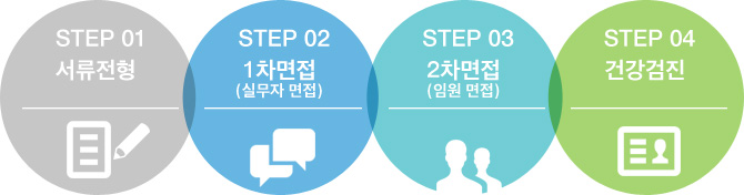 Step 01 - 서류전형 / Step 02 - 1차면접(실무자 면접) /Step 03 - 2차면접(임원 면접)  / Step 04 - 건강검진