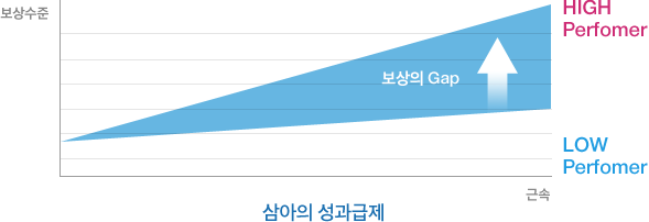 삼아의 성과급제 그래프